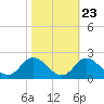 NC State Fisheries tide chart for Sunday, October 23, 2022