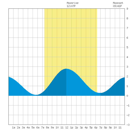 NC State Fisheries tide chart for Saturday, October 29, 2022
