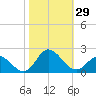 NC State Fisheries tide chart for Saturday, October 29, 2022