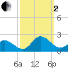 NC State Fisheries tide chart for Sunday, October 2, 2022