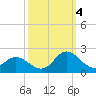 NC State Fisheries tide chart for Tuesday, October 4, 2022