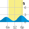 NC State Fisheries tide chart for Wednesday, October 5, 2022