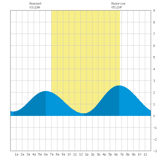 NC State Fisheries tide chart for Thursday, October 6, 2022