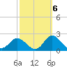 NC State Fisheries tide chart for Thursday, October 6, 2022