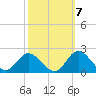 NC State Fisheries tide chart for Friday, October 7, 2022