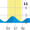 NC State Fisheries tide chart for Friday, November 11, 2022