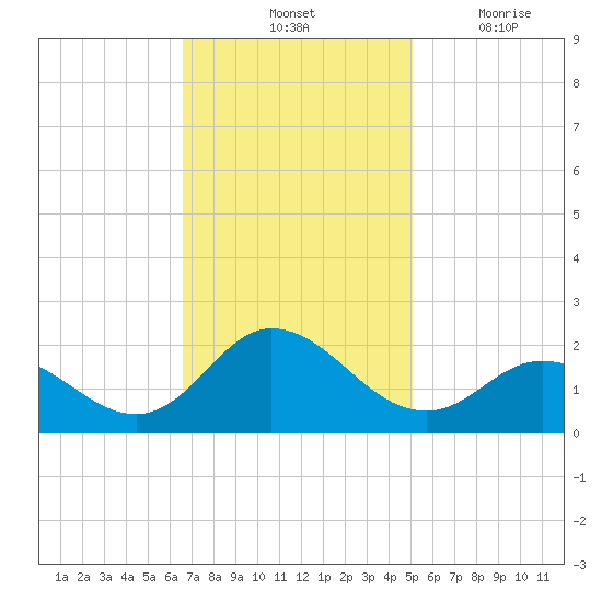 NC State Fisheries tide chart for Saturday, November 12, 2022