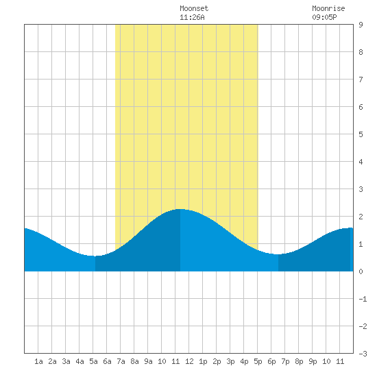 NC State Fisheries tide chart for Sunday, November 13, 2022