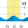NC State Fisheries tide chart for Sunday, November 13, 2022
