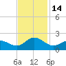 NC State Fisheries tide chart for Monday, November 14, 2022
