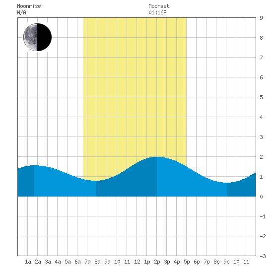 NC State Fisheries tide chart for Wednesday, November 16, 2022