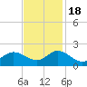 NC State Fisheries tide chart for Friday, November 18, 2022