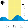 NC State Fisheries tide chart for Tuesday, November 1, 2022