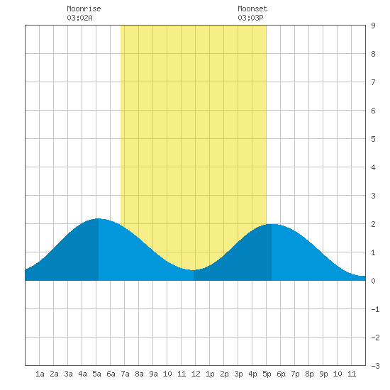 NC State Fisheries tide chart for Sunday, November 20, 2022