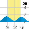 NC State Fisheries tide chart for Sunday, November 20, 2022