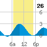 NC State Fisheries tide chart for Saturday, November 26, 2022