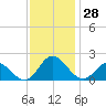 NC State Fisheries tide chart for Monday, November 28, 2022