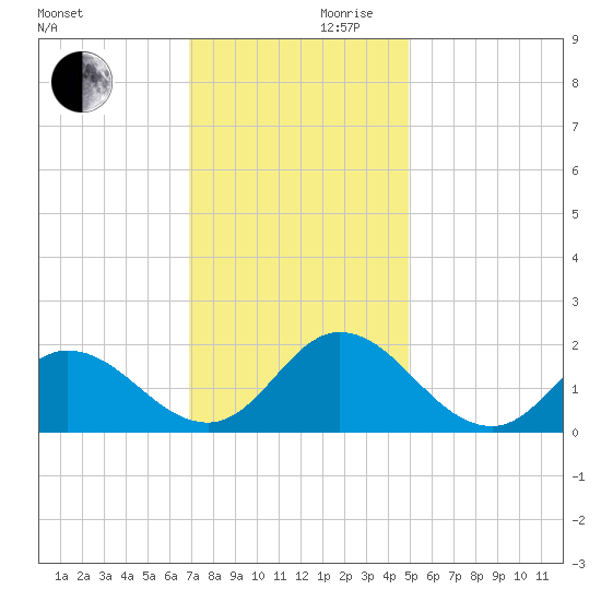 NC State Fisheries tide chart for Wednesday, November 30, 2022