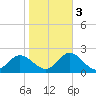 NC State Fisheries tide chart for Thursday, November 3, 2022