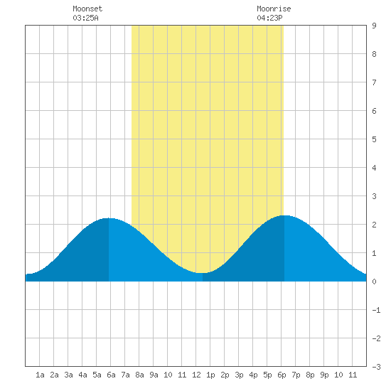NC State Fisheries tide chart for Friday, November 4, 2022