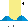 NC State Fisheries tide chart for Friday, November 4, 2022