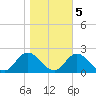 NC State Fisheries tide chart for Saturday, November 5, 2022