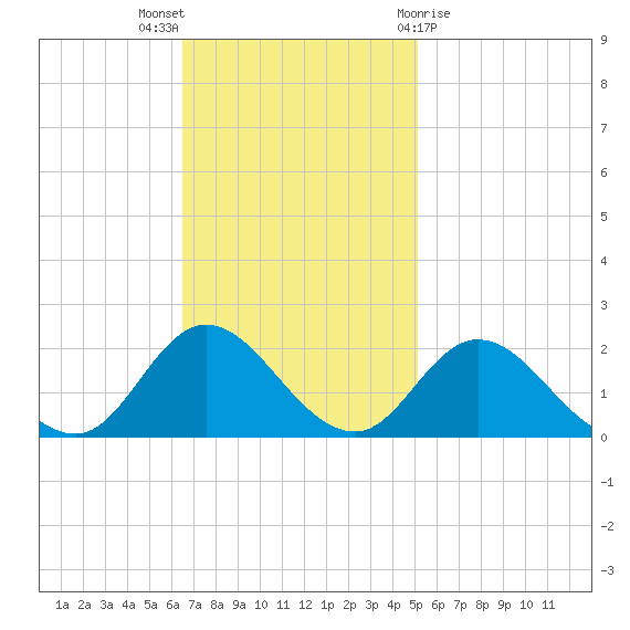 NC State Fisheries tide chart for Sunday, November 6, 2022