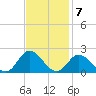 NC State Fisheries tide chart for Monday, November 7, 2022