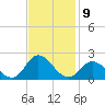 NC State Fisheries tide chart for Wednesday, November 9, 2022