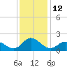 NC State Fisheries tide chart for Monday, December 12, 2022