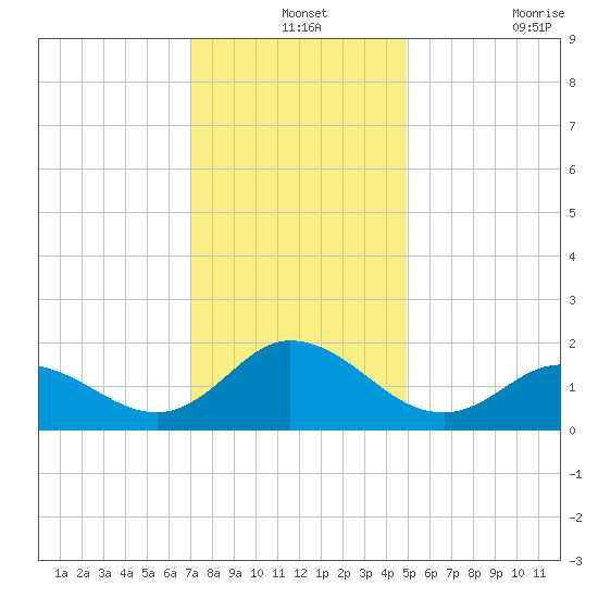 NC State Fisheries tide chart for Tuesday, December 13, 2022