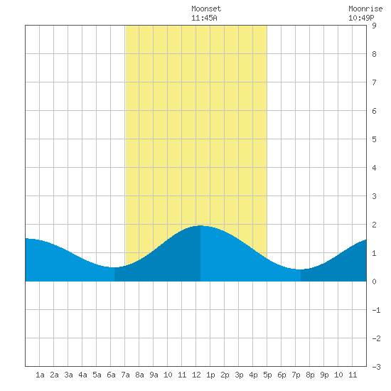 NC State Fisheries tide chart for Wednesday, December 14, 2022