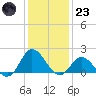 NC State Fisheries tide chart for Friday, December 23, 2022
