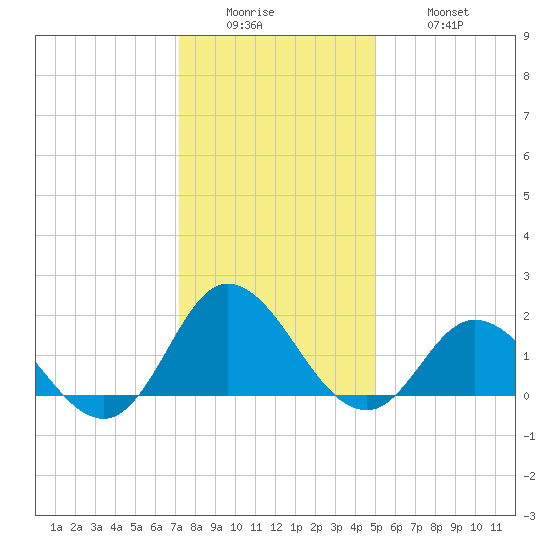 NC State Fisheries tide chart for Sunday, December 25, 2022