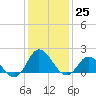 NC State Fisheries tide chart for Sunday, December 25, 2022