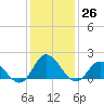 NC State Fisheries tide chart for Monday, December 26, 2022