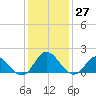 NC State Fisheries tide chart for Tuesday, December 27, 2022
