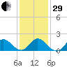 NC State Fisheries tide chart for Thursday, December 29, 2022