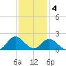 NC State Fisheries tide chart for Sunday, December 4, 2022