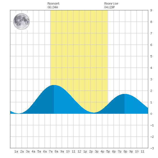 NC State Fisheries tide chart for Wednesday, December 7, 2022