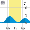 NC State Fisheries tide chart for Wednesday, December 7, 2022