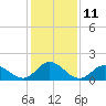 NC State Fisheries tide chart for Wednesday, January 11, 2023