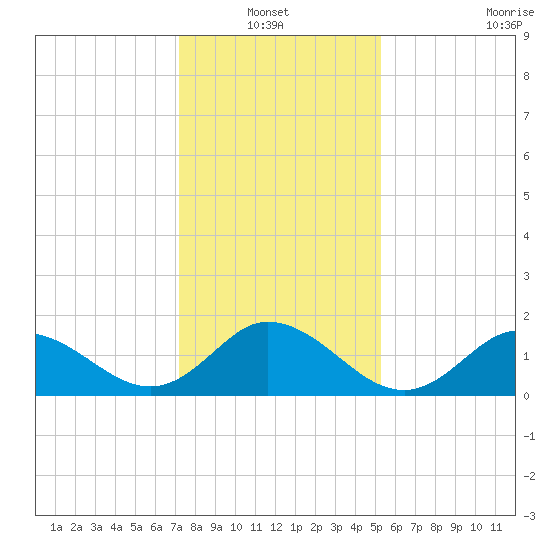NC State Fisheries tide chart for Thursday, January 12, 2023