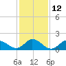 NC State Fisheries tide chart for Thursday, January 12, 2023