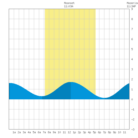 NC State Fisheries tide chart for Friday, January 13, 2023