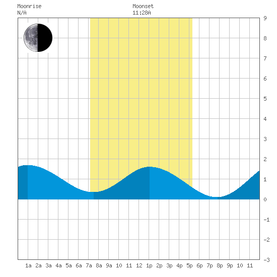 NC State Fisheries tide chart for Saturday, January 14, 2023
