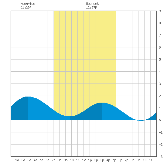 NC State Fisheries tide chart for Monday, January 16, 2023