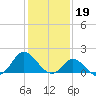 NC State Fisheries tide chart for Thursday, January 19, 2023