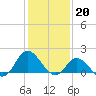 NC State Fisheries tide chart for Friday, January 20, 2023