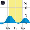 NC State Fisheries tide chart for Saturday, January 21, 2023